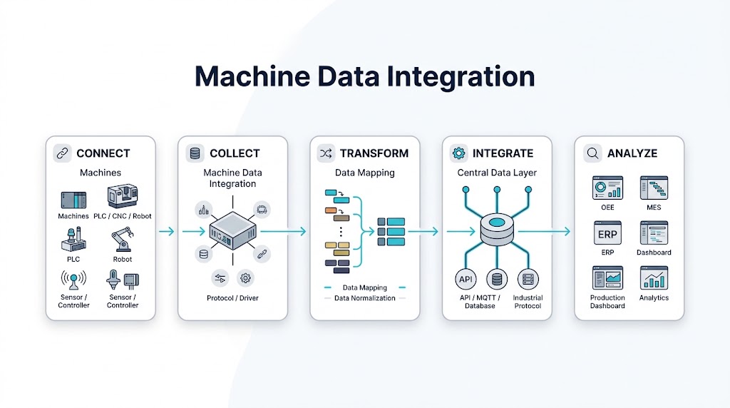 Machine Data Integration Flow Architecture Diagram