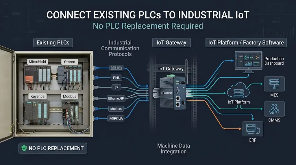 การเชื่อมต่อ PLC - Mitsubishi, Omron, Siemens, Modbus, OPC UA