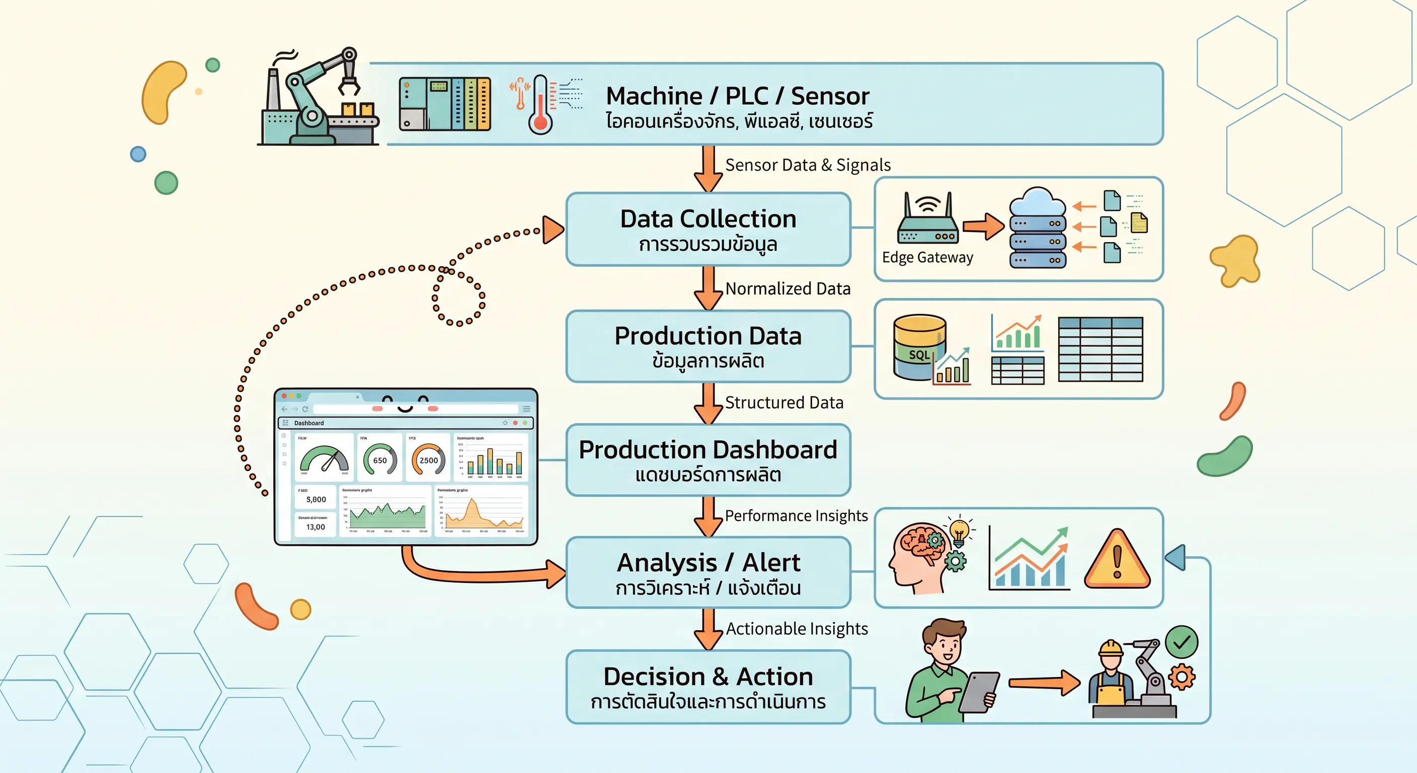 Production Dashboard Data Flow Diagram — จากเครื่องจักรสู่การตัดสินใจ