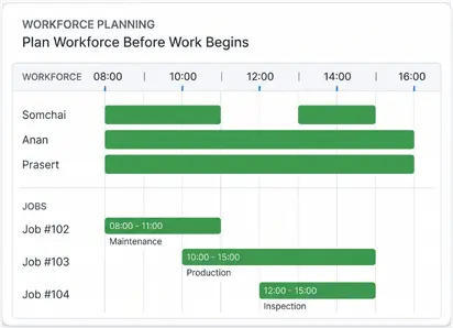 Plan Workforce Before Work Begins - ตารางจัดสรรกำลังคนล่วงหน้า